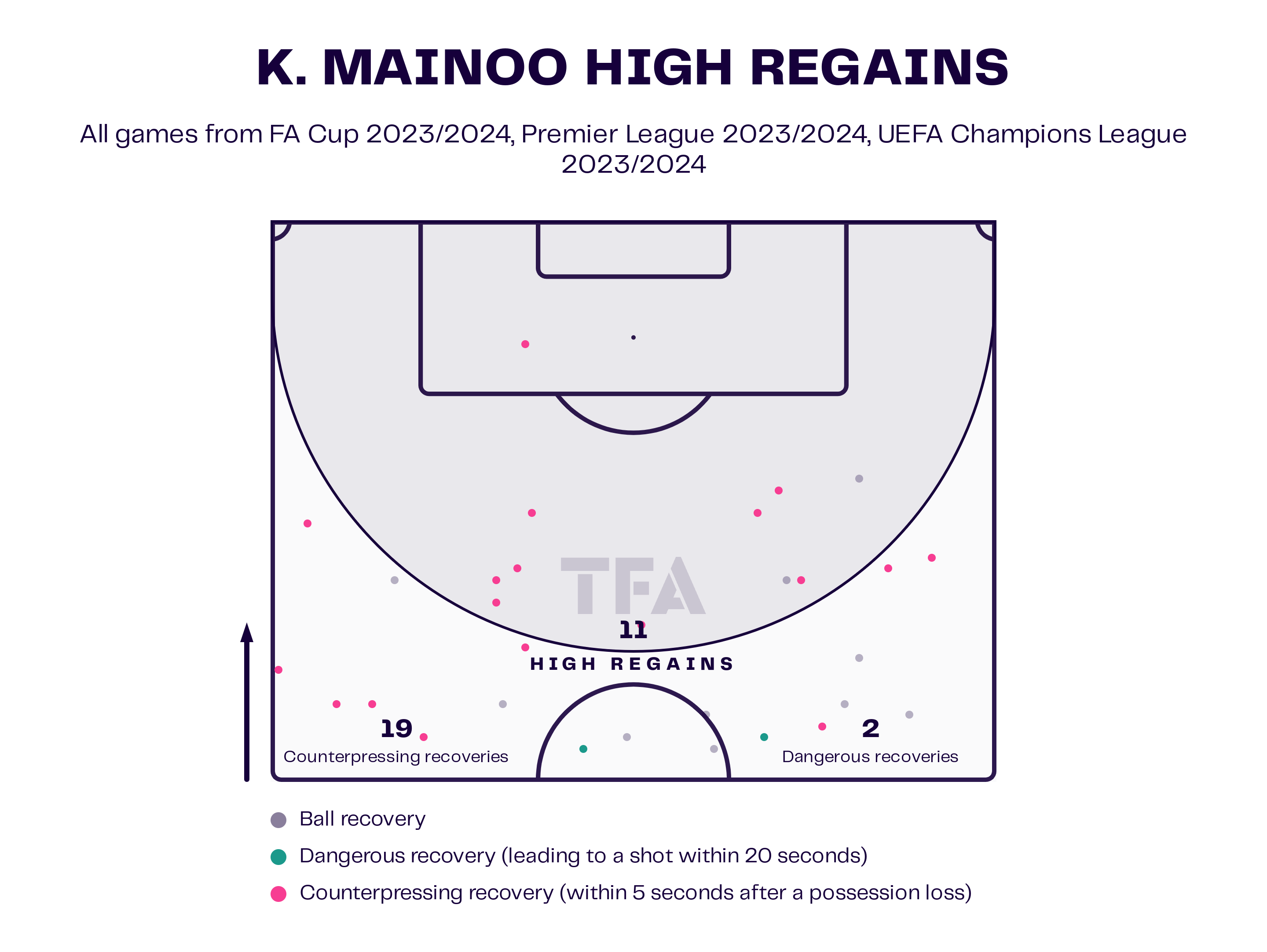Kobbie Mainoo – Manchester United: English Premier League 2023-24 Data, Stats, Analysis and Scout report